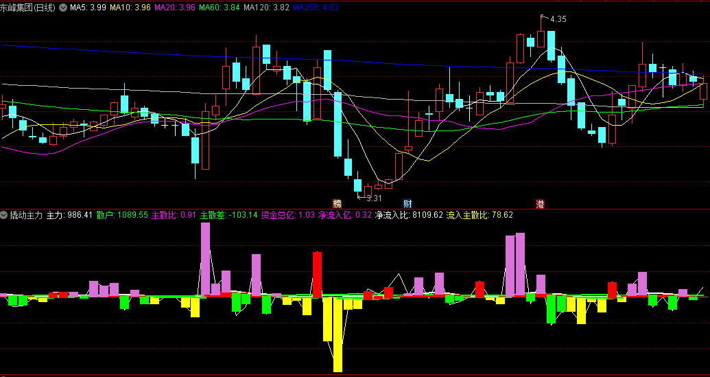 同花顺撬动主力副图指标 主散差 净流入比 流入主散比 源码 效果图
