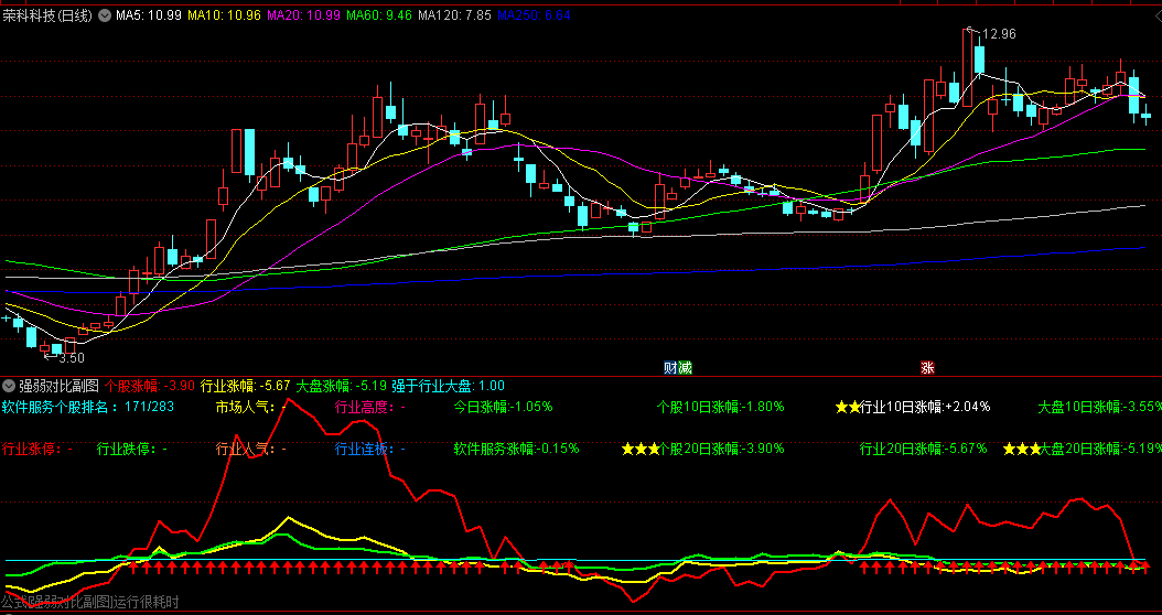 〖强弱对比〗副图指标 个股行业市场强弱对比 直观感受个股/行业/市场之间变化 通达信 源码