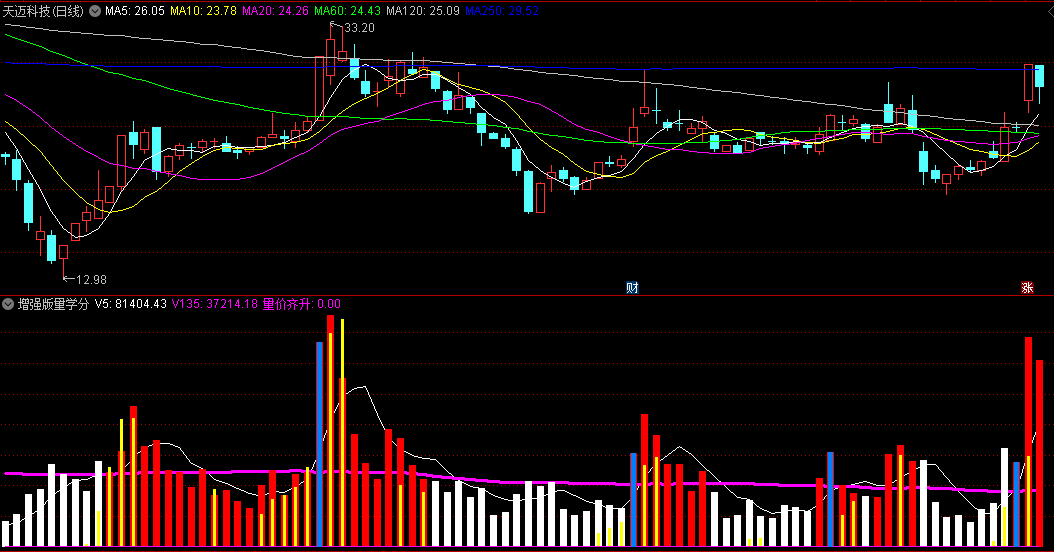通达信增强版量学分型副图指标，通过特定的颜色标记成交量，橙色量能柱是强势能量，代表处于上涨趋势中