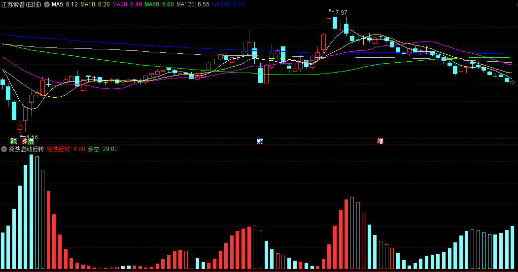 通达信【深跌启动反转】副图指标，红实芯判断反转，出现时，大概率是波段反转的位置！