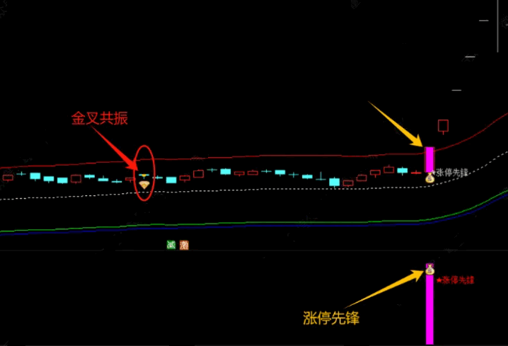 通达信【涨停先锋】主图/副图/选股指标，捕捉即将涨停的股，当黄钻石信号出现，表明即将进入强势上涨阶段