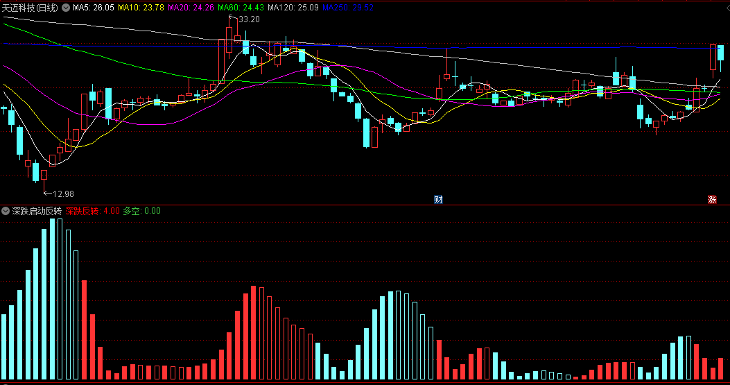 通达信【深跌启动反转】副图指标，红实芯判断反转，出现时，大概率是波段反转的位置！