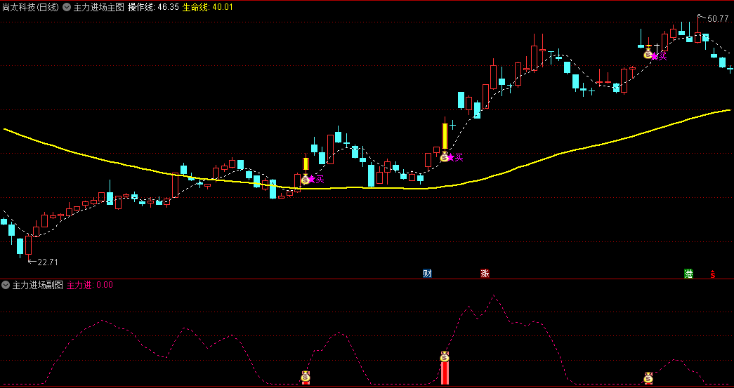 【主力进场】主图/副图/选股指标，精准把握股票中主力资金的流入和流出情况，更好地跟随庄家的操作
