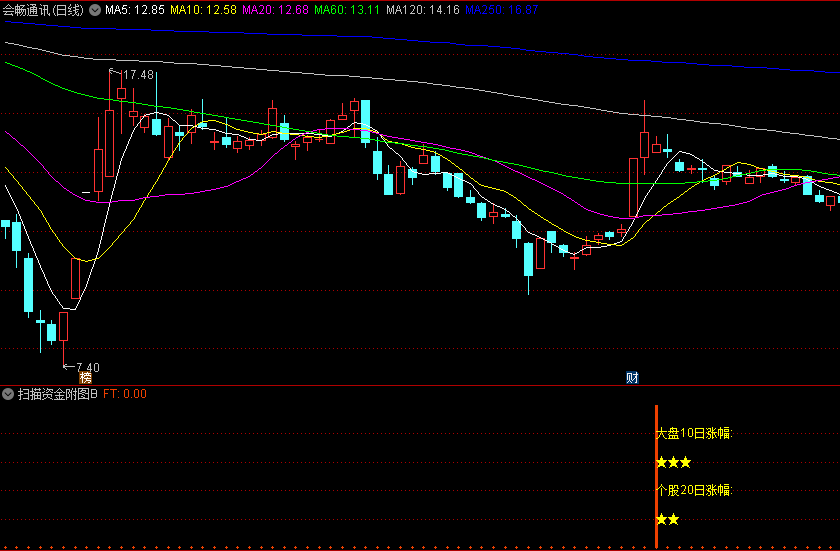 【原创指标首发】-扫描资金B副图/选股指标，阴线预警，优化已去掉筹码分布，只限电脑-无未来