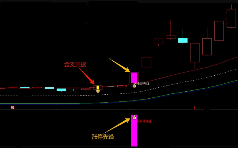 通达信【涨停先锋】主图/副图/选股指标，捕捉即将涨停的股，当黄钻石信号出现，表明即将进入强势上涨阶段