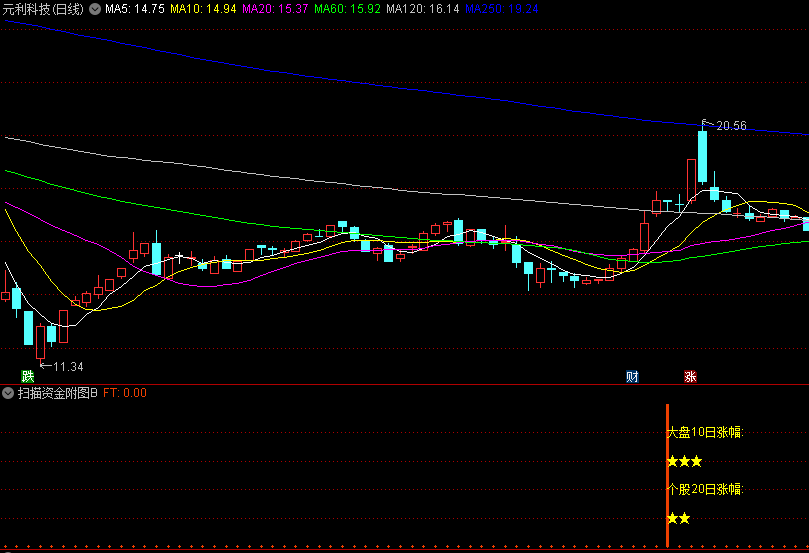 【原创指标首发】-扫描资金B副图/选股指标，阴线预警，优化已去掉筹码分布，只限电脑-无未来