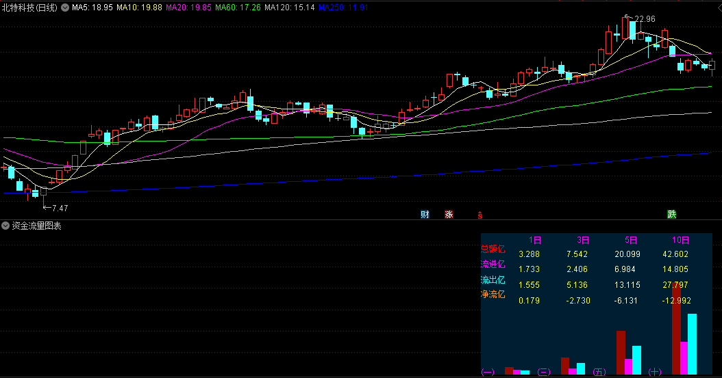 通达信资金流量图表副图指标，总额亿+流进亿+流出亿+净流亿，以直观的图表形式展示短期资金进出情况！