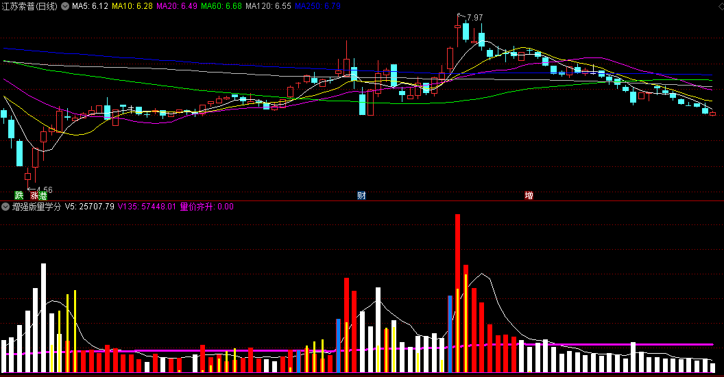 通达信增强版量学分型副图指标，通过特定的颜色标记成交量，橙色量能柱是强势能量，代表处于上涨趋势中