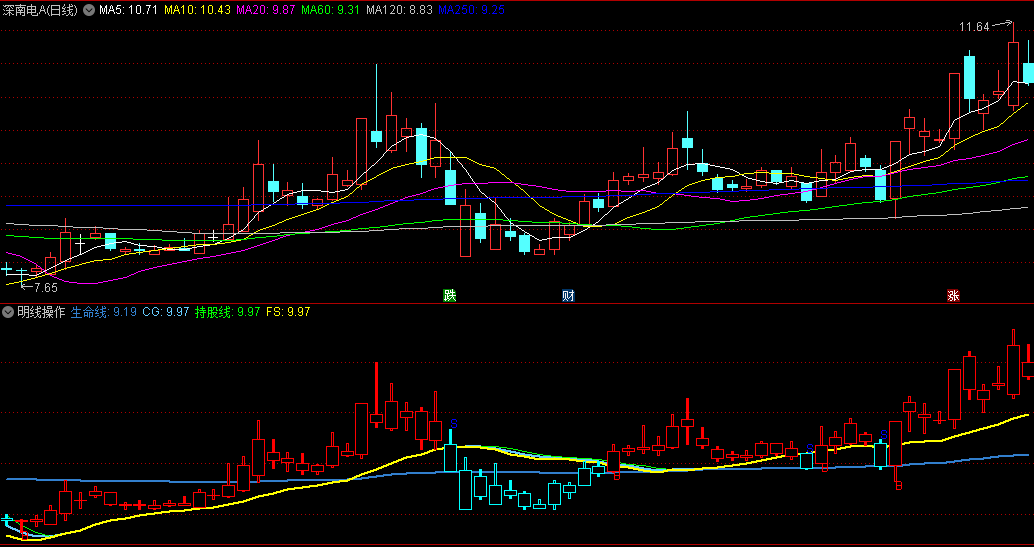 同花顺明线操作副图指标 根据生命线+持股线做参考 源码 效果图