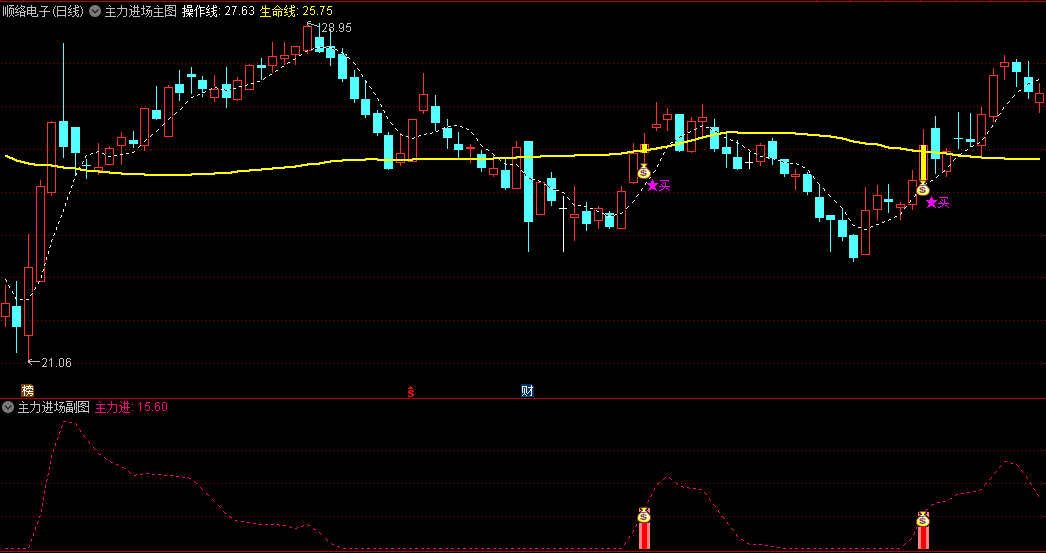 【主力进场】主图/副图/选股指标，精准把握股票中主力资金的流入和流出情况，更好地跟随庄家的操作