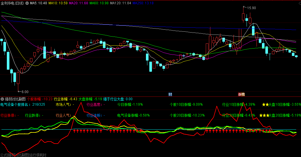 〖强弱对比〗副图指标 个股行业市场强弱对比 直观感受个股/行业/市场之间变化 通达信 源码