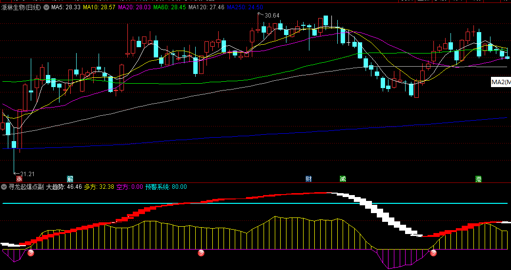 通达信【寻龙起爆点】副图/选股指标，通过直观的颜色和明确的信号，捕捉短期快速上涨起爆点的有效工具