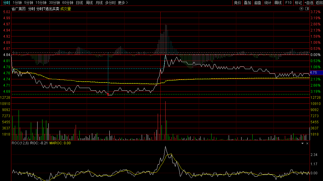 分时T进出买卖分时主图指标，结合MACD和多重技术编写，红箭头和买入文字同时出现可入场！