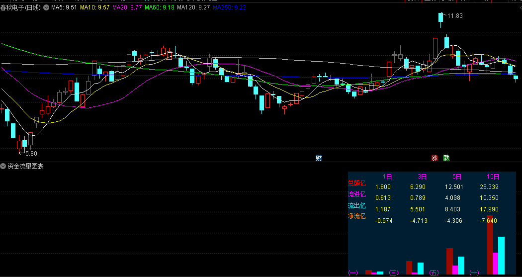 通达信资金流量图表副图指标，总额亿+流进亿+流出亿+净流亿，以直观的图表形式展示短期资金进出情况！