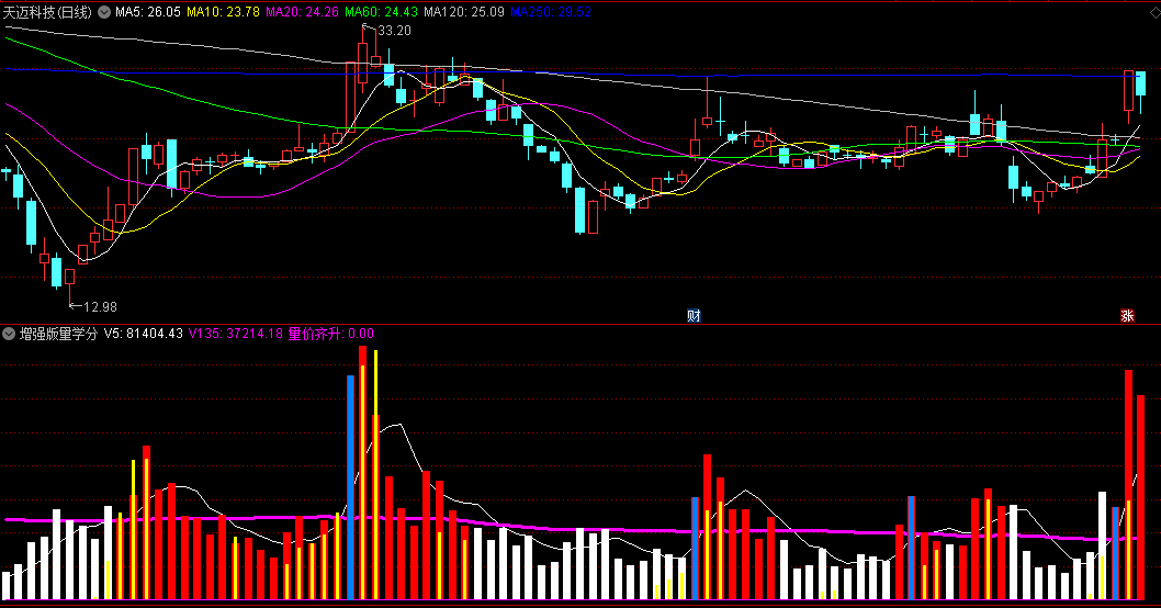 通达信增强版量学分型副图指标，通过特定的颜色标记成交量，橙色量能柱是强势能量，代表处于上涨趋势中