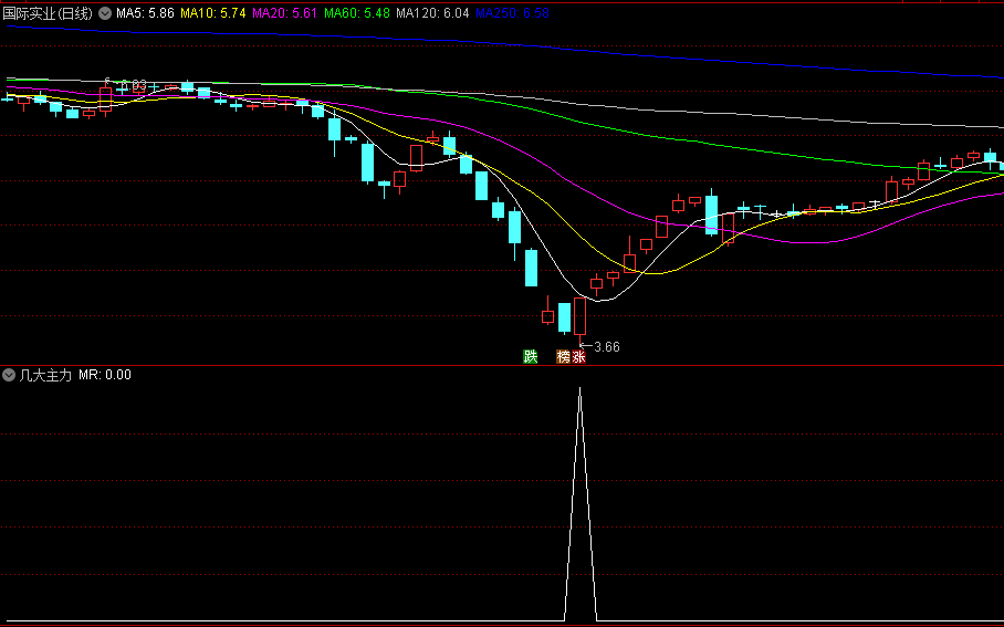 检测游资机构等大资金流动的几大主力副图公式