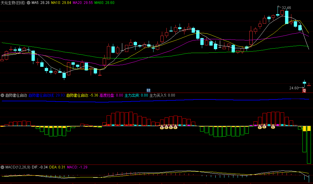 通达信【趋势建仓启动】副图/选股指标，分析市场的控盘程度、散户行为以及特定信号，专注于捕捉趋势启动点