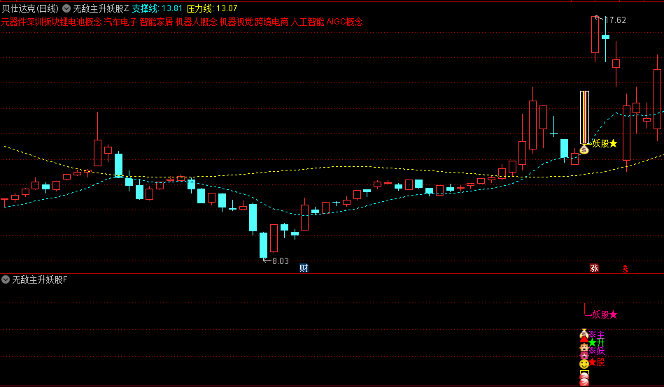 今选【无敌主升妖股】主图/副图/选股套装指标，准确捕捉市场中即将进入主升阶段的主升牛股信号，手机版适用！