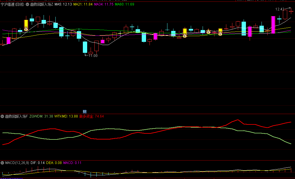 通达信【趋势回踩入场】主图/副图/选股套装指标，基于三条重要均线制作而成，用于短期趋势判断和交易信号触发