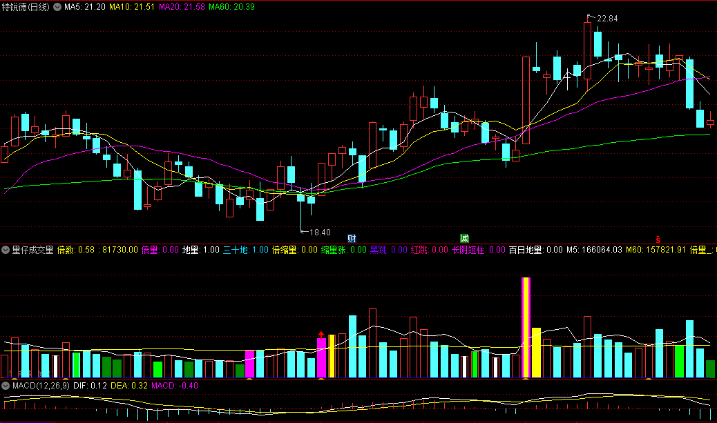 通达信【量仔成交量】副图指标，独家分享，个人专用，缩量跳涨抓牛股！