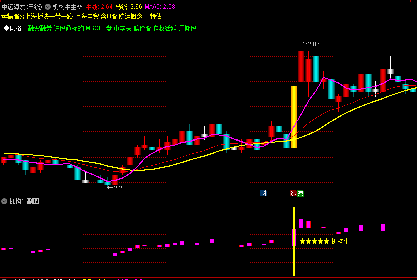 【机构牛】主图/副图/选股指标，主抓低位翻倍 信号很少很少 通达信 源码