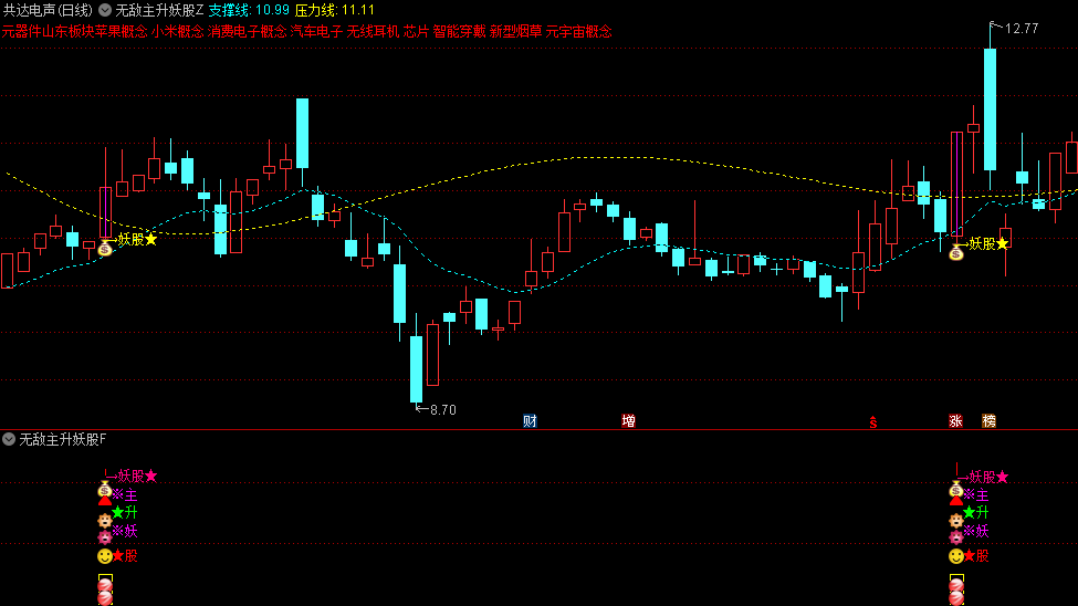 今选【无敌主升妖股】主图/副图/选股套装指标，准确捕捉市场中即将进入主升阶段的主升牛股信号，手机版适用！