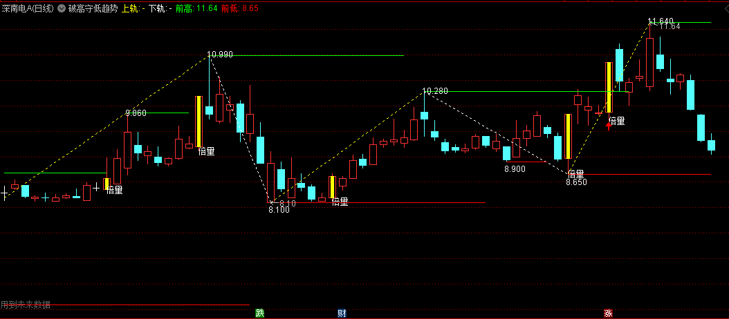 〖破高守低趋势分型〗主图/选股指标 四条趋势线显示 使用方法 通达信 源码