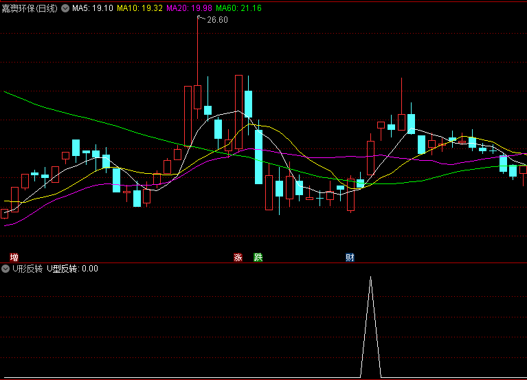 精选〖U形反转〗副图/选股指标 把”U形反转“选股公式胜率提高到90%以上 通达信 源码