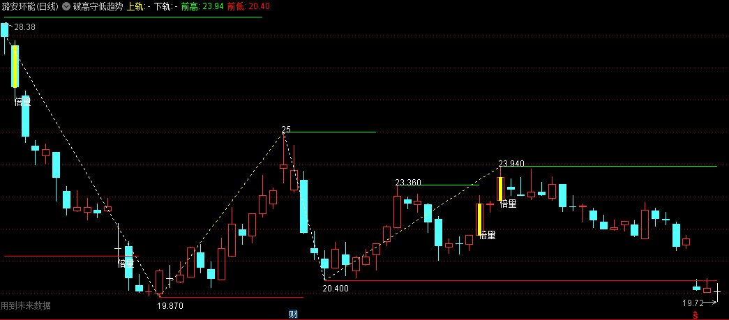 〖破高守低趋势分型〗主图/选股指标 四条趋势线显示 使用方法 通达信 源码