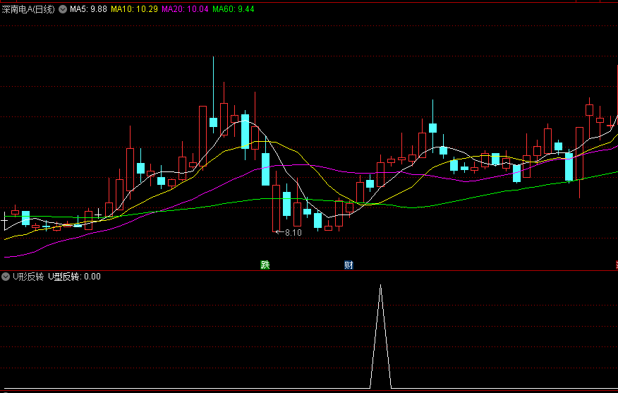 精选〖U形反转〗副图/选股指标 把”U形反转“选股公式胜率提高到90%以上 通达信 源码