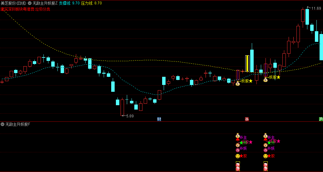 今选【无敌主升妖股】主图/副图/选股套装指标，准确捕捉市场中即将进入主升阶段的主升牛股信号，手机版适用！