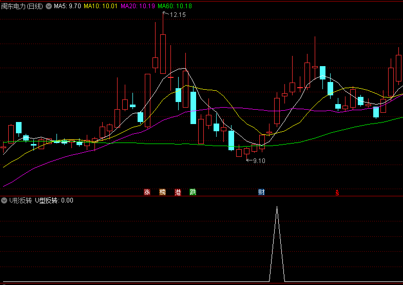 精选〖U形反转〗副图/选股指标 把”U形反转“选股公式胜率提高到90%以上 通达信 源码