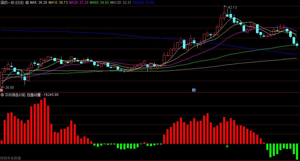 同花顺实战操盘动能副图指标 红线主力做多能量 绿线空方做空能量 源码 效果图