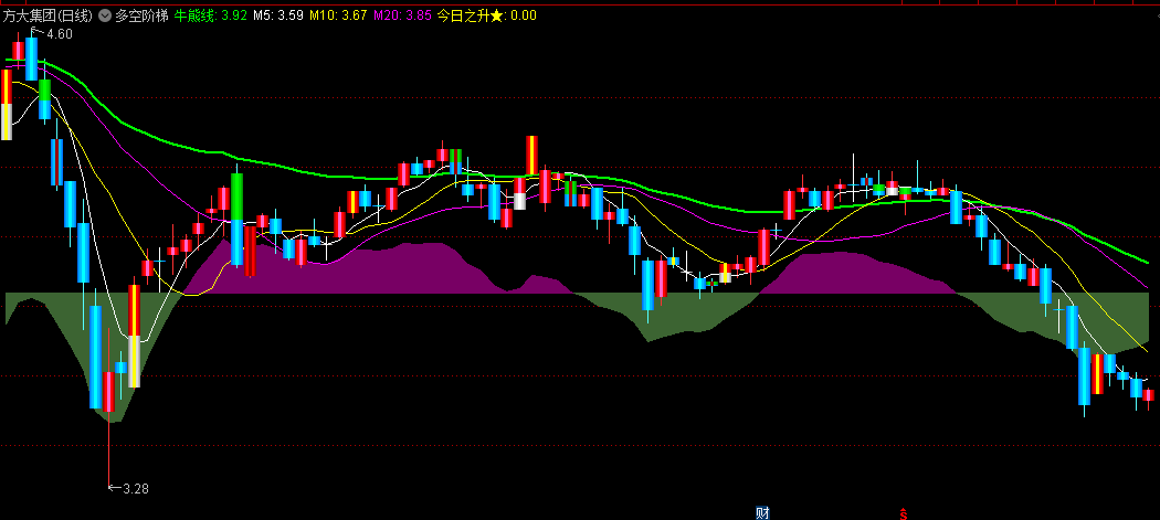 同花顺多空阶梯主图指标 关注今日之升★信号 阶梯强弱动向 源码 效果图