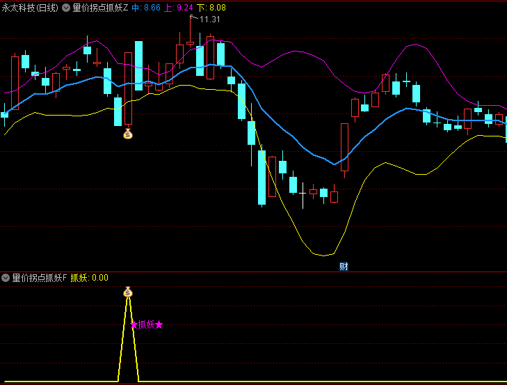 通达信【量价拐点抓妖】主图/副图/选股指标，依托于经典的布林线中轨拐点，专为捕捉市场转折点而设计的利器！