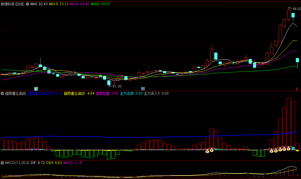 通达信【趋势建仓启动】副图/选股指标，分析市场的控盘程度、散户行为以及特定信号，专注于捕捉趋势启动点