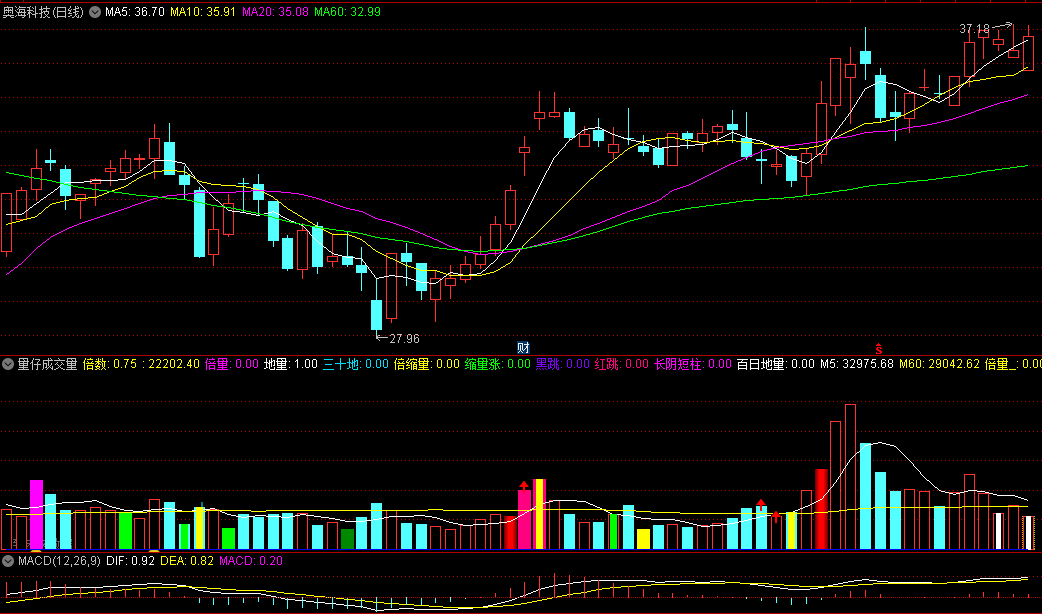 通达信【量仔成交量】副图指标，独家分享，个人专用，缩量跳涨抓牛股！
