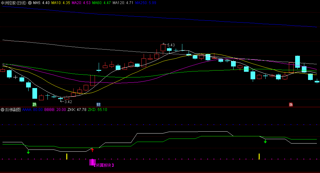 阶梯副图/选股指标，通过计算找主升趋势分享给大家 附带选股公式 很好的趋势指标