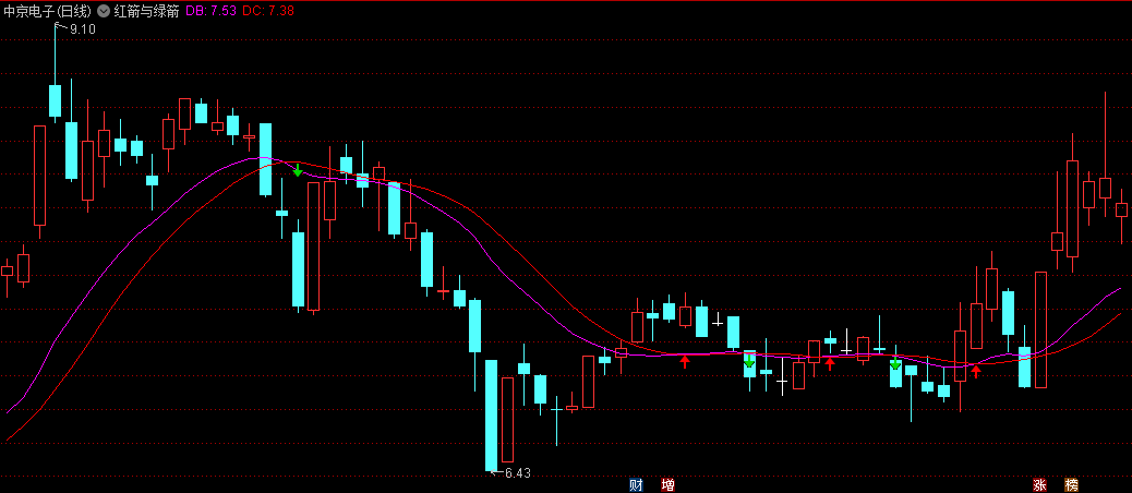 同花顺红箭与绿箭主图指标 进出辅助线 自由设置均线参数 源码 效果图