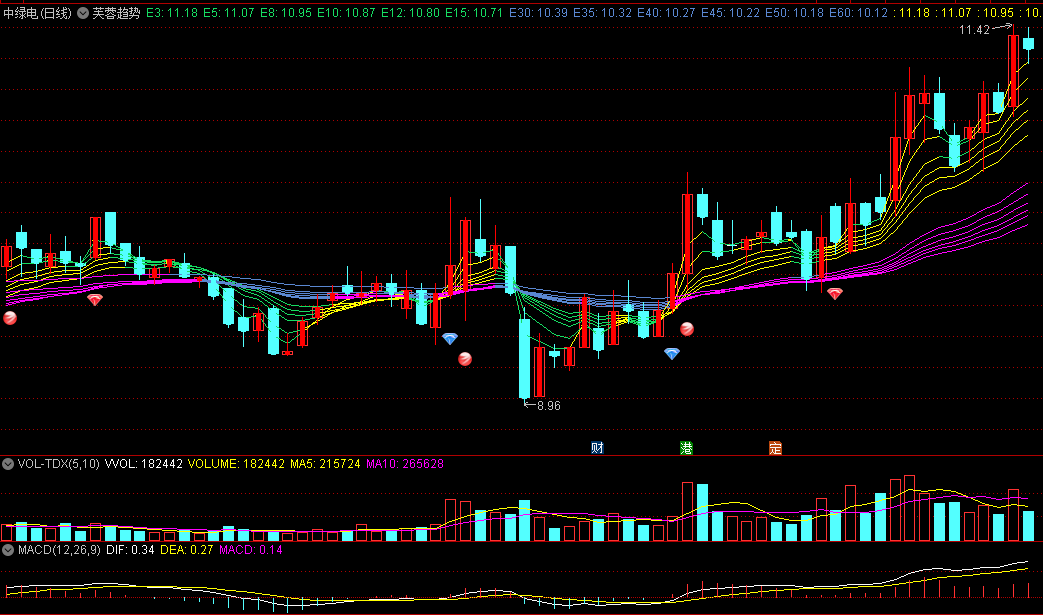 同花顺芙蓉趋势主图指标 金叉死叉来判断筹码集中度 源码 效果图