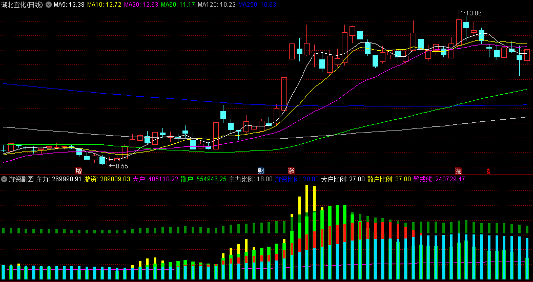 游资副图指标，游资什么时候进出，一目了然，找牛股必备，自用无未来函数