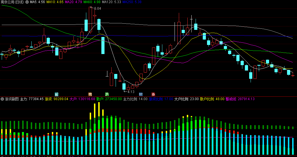 游资副图指标，游资什么时候进出，一目了然，找牛股必备，自用无未来函数