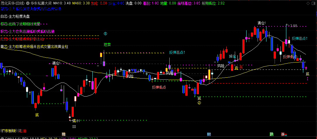 华东私募大资金主图指标，关注大资金的流动和主力动向，红芯出现表明主力在积极吸筹进货，是跟随主力的机会！