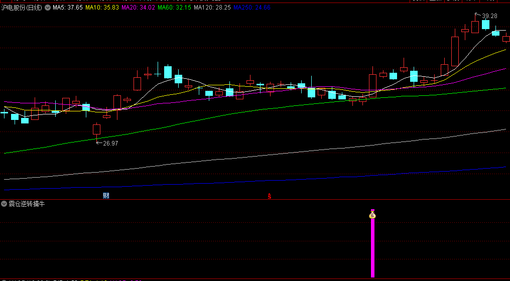 通达信【震仓逆转擒牛】副图/选股指标，快速识别出即将强势逆转的个股并抓住投资机会，捕捉即将腾飞的大牛股