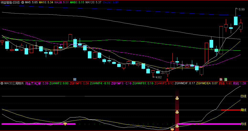 通达信MACD三周期共振副图/选股指标，专注于捕捉上涨趋势，日周月三个周期MACD共振来精准把握买卖时机
