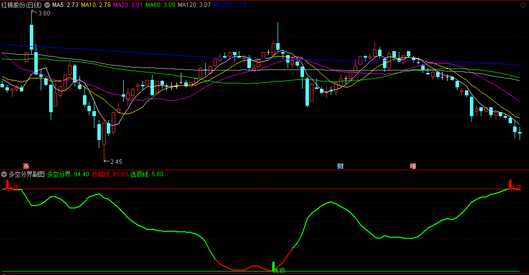 多空分界副图指标，非常好用的找卖点的指标，会卖才是老辈子！