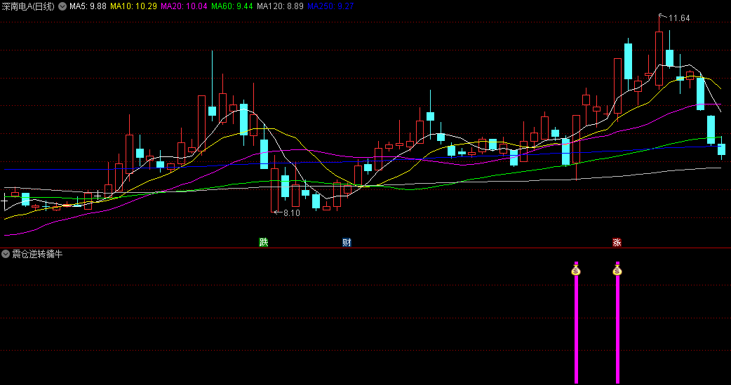 通达信【震仓逆转擒牛】副图/选股指标，快速识别出即将强势逆转的个股并抓住投资机会，捕捉即将腾飞的大牛股