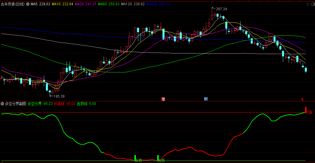 多空分界副图指标，非常好用的找卖点的指标，会卖才是老辈子！