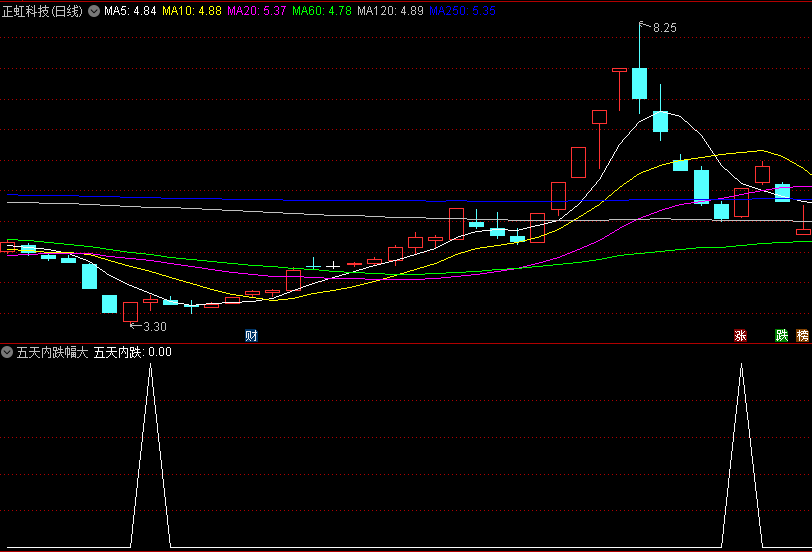 五天内跌幅大副图/选股指标，实用技巧选股，可以加入了，能有不错的收获，绝对的好东西