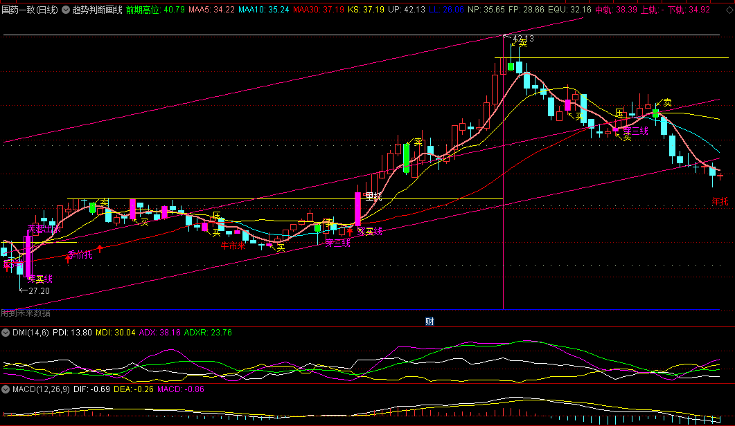 通达信【趋势判断画线】主图指标，专为投资者提供实时的趋势判断与形态识别，支持手机使用